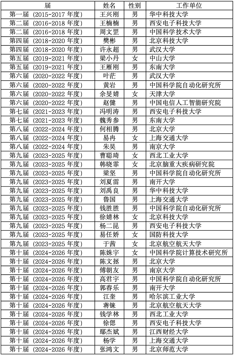 中国图象图形学学会青年人才托举工程项目结题评价及中期考核会成功举办(图18) 中国图象图形学学会青年人才托举工程项目结题评价及中期考核会成功举办(图18)