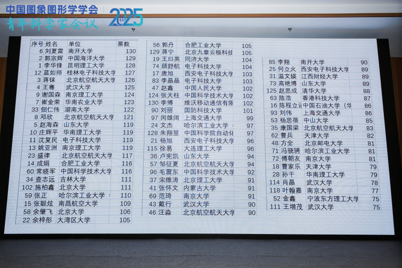 中国图象图形学学会青年工作委员会2025年度委员大会在青岛成功召开(图9)